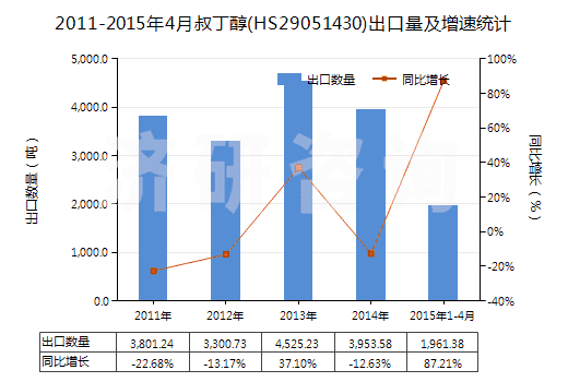 2011-2015年4月叔丁醇(HS29051430)出口量及增速統(tǒng)計(jì)